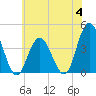 Stone Harbor tide chart for Tuesday, July 4, 2023