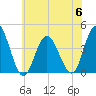 Stone Harbor tide chart for Thursday, July 6, 2023