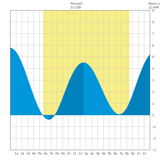 Stone Harbor tide chart for Friday, July 7, 2023