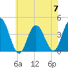 Stone Harbor tide chart for Friday, July 7, 2023