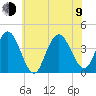 Stone Harbor tide chart for Sunday, July 9, 2023