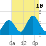 Stone Harbor tide chart for Thursday, August 10, 2023