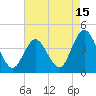Stone Harbor tide chart for Tuesday, August 15, 2023