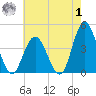 Stone Harbor tide chart for Tuesday, August 1, 2023
