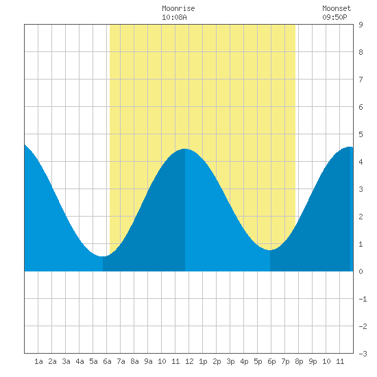 Stone Harbor tide chart for Sunday, August 20, 2023