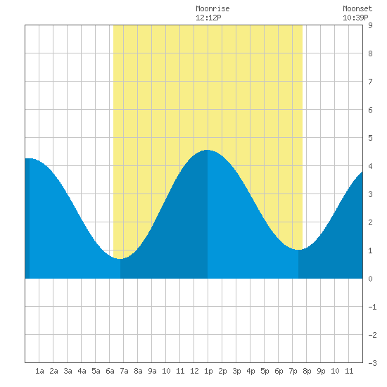 Stone Harbor tide chart for Tuesday, August 22, 2023