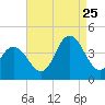 Stone Harbor tide chart for Friday, August 25, 2023