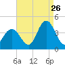Stone Harbor tide chart for Saturday, August 26, 2023