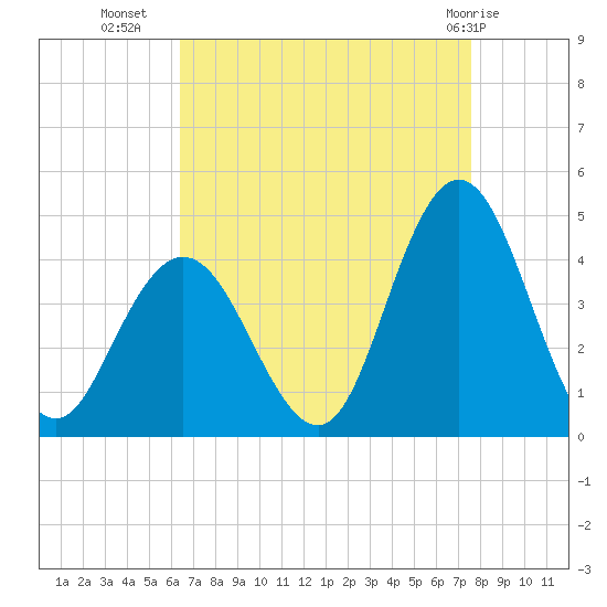 Stone Harbor tide chart for Monday, August 28, 2023