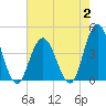 Stone Harbor tide chart for Wednesday, August 2, 2023