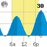 Stone Harbor tide chart for Wednesday, August 30, 2023