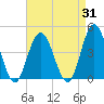 Stone Harbor tide chart for Thursday, August 31, 2023