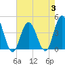 Stone Harbor tide chart for Thursday, August 3, 2023