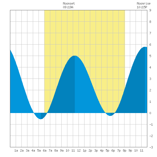 Stone Harbor tide chart for Friday, August 4, 2023