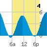 Stone Harbor tide chart for Friday, August 4, 2023
