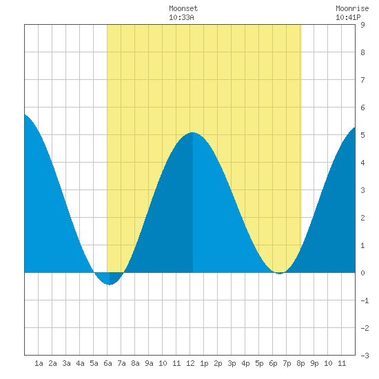 Stone Harbor tide chart for Saturday, August 5, 2023