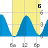 Stone Harbor tide chart for Sunday, August 6, 2023