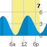 Stone Harbor tide chart for Monday, August 7, 2023