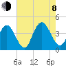 Stone Harbor tide chart for Tuesday, August 8, 2023