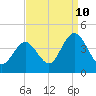 Stone Harbor tide chart for Sunday, September 10, 2023