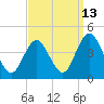 Stone Harbor tide chart for Wednesday, September 13, 2023