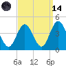 Stone Harbor tide chart for Thursday, September 14, 2023