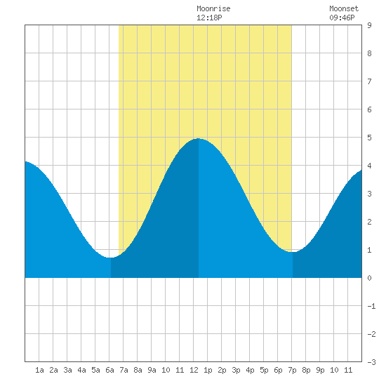 Stone Harbor tide chart for Wednesday, September 20, 2023