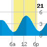 Stone Harbor tide chart for Thursday, September 21, 2023
