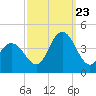 Stone Harbor tide chart for Saturday, September 23, 2023