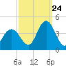 Stone Harbor tide chart for Sunday, September 24, 2023