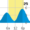 Stone Harbor tide chart for Monday, September 25, 2023
