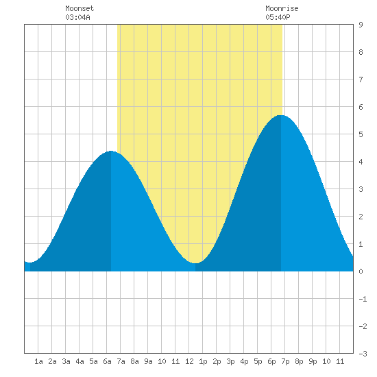 Stone Harbor tide chart for Tuesday, September 26, 2023