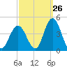 Stone Harbor tide chart for Tuesday, September 26, 2023