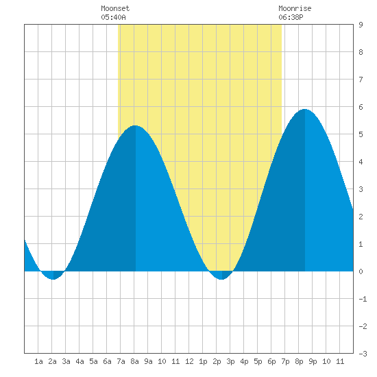Stone Harbor tide chart for Thursday, September 28, 2023