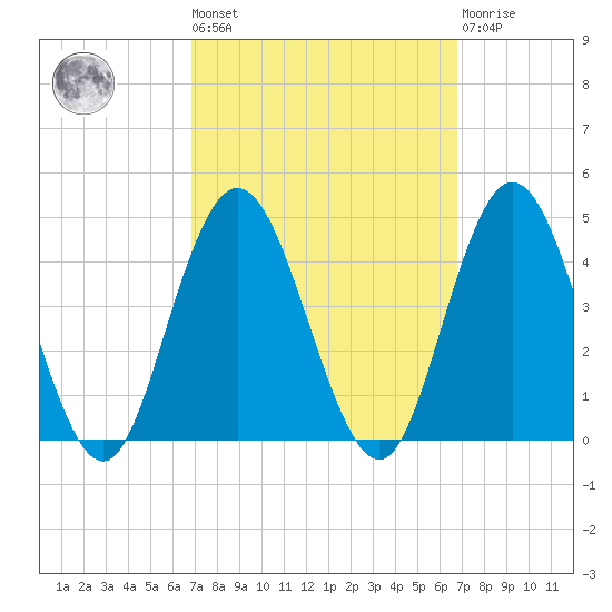 Stone Harbor tide chart for Friday, September 29, 2023