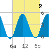 Stone Harbor tide chart for Saturday, September 2, 2023