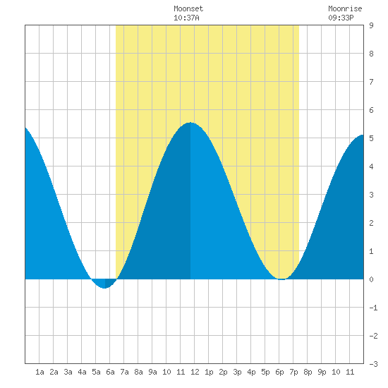 Stone Harbor tide chart for Sunday, September 3, 2023