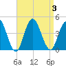 Stone Harbor tide chart for Sunday, September 3, 2023