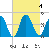 Stone Harbor tide chart for Monday, September 4, 2023