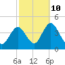 Stone Harbor tide chart for Tuesday, October 10, 2023