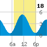 Stone Harbor tide chart for Wednesday, October 18, 2023