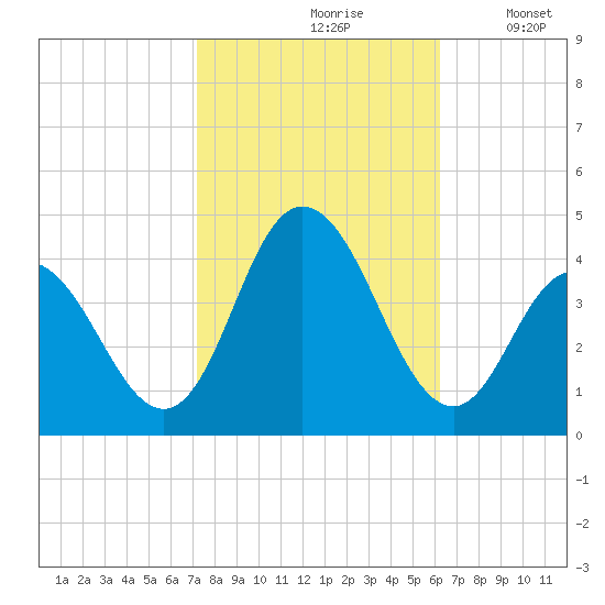 Stone Harbor tide chart for Thursday, October 19, 2023
