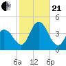 Stone Harbor tide chart for Saturday, October 21, 2023