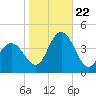 Stone Harbor tide chart for Sunday, October 22, 2023