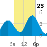 Stone Harbor tide chart for Monday, October 23, 2023