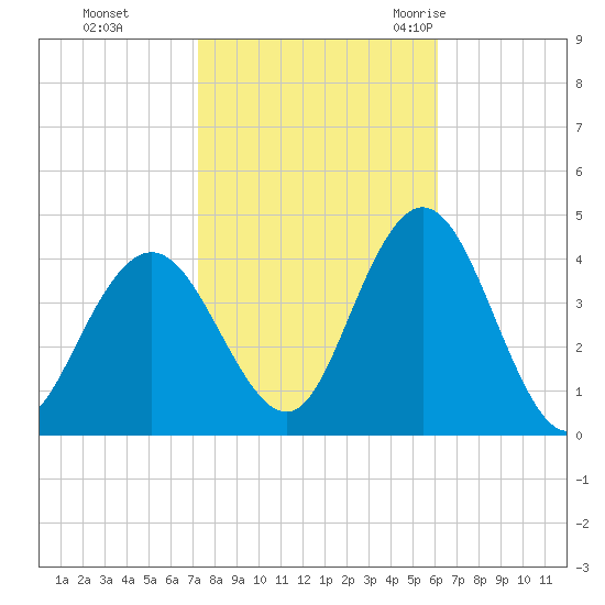 Stone Harbor tide chart for Tuesday, October 24, 2023