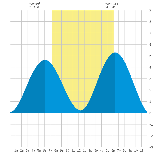 Stone Harbor tide chart for Wednesday, October 25, 2023