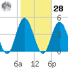 Stone Harbor tide chart for Saturday, October 28, 2023