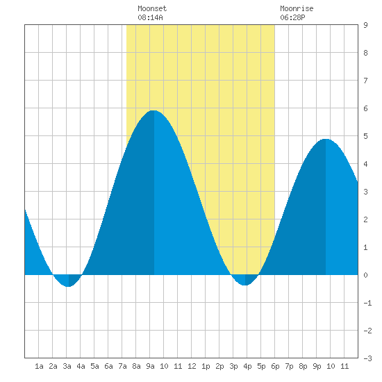 Stone Harbor tide chart for Sunday, October 29, 2023