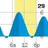 Stone Harbor tide chart for Sunday, October 29, 2023